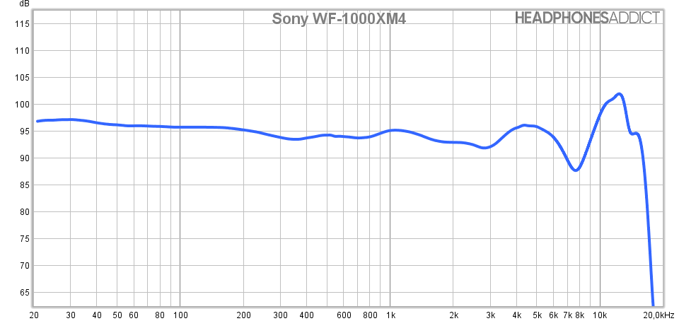 Sony WF-1000XM4 measurement