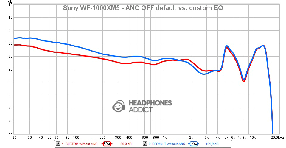 Sony WF-1000XM5 - ANC OFF default vs custom EQ comparison