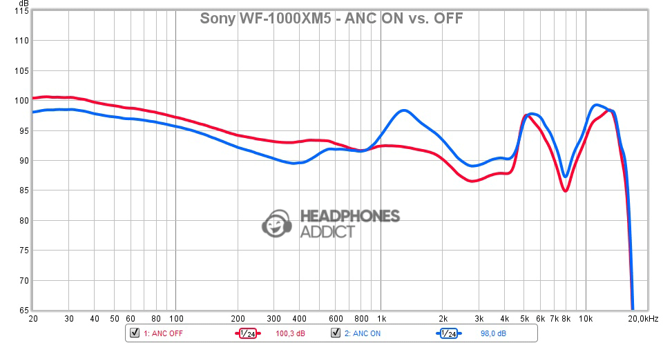 Sony WF-1000XM5 ANC ON vs. OFF comparison