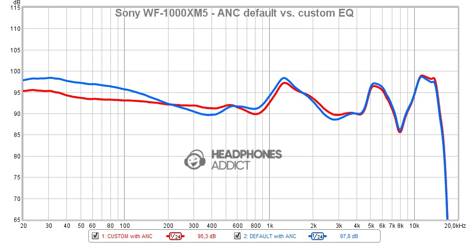 Sony WF-1000XM5 - ANC default vs custom EQ comparison