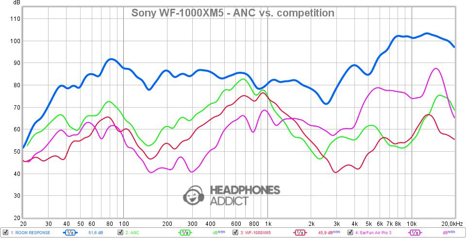 Sony WF-1000XM5 ANC vs. competition comparison