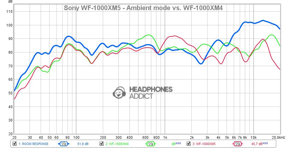 Sony WF-1000XM5 Ambient mode vs. WF-1000XM4 comparison