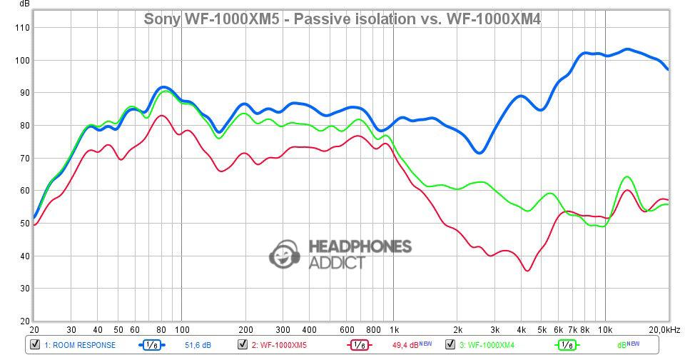 Sony WF-1000XM5 Passive isolation vs. WF-1000XM4 comparison