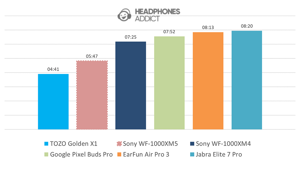 Sony WF-1000XM5 battery comparison