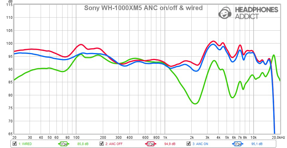 Sony WH-1000XM5 ANC on vs. off vs. wired measurement