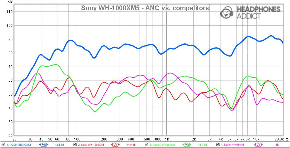 Sony WH-1000XM5 ANC vs. competitors-comparison