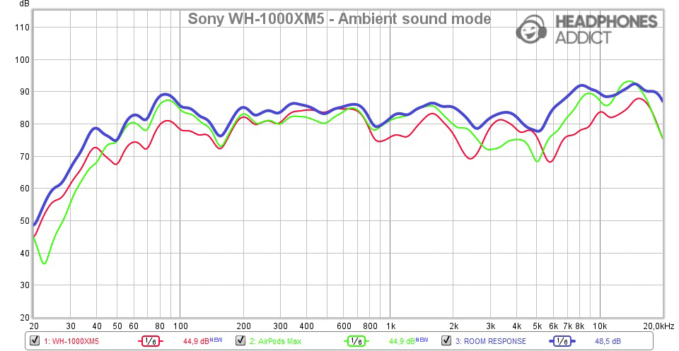 Sony WH-1000XM5 Ambient sound mode measurement