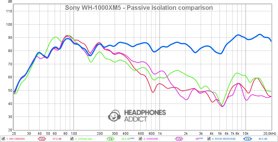 Sony WH-1000XM5 Passive isolation comparison