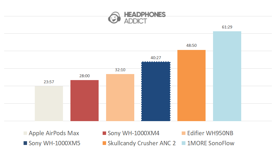 Sony WH-1000XM5 battery comparison