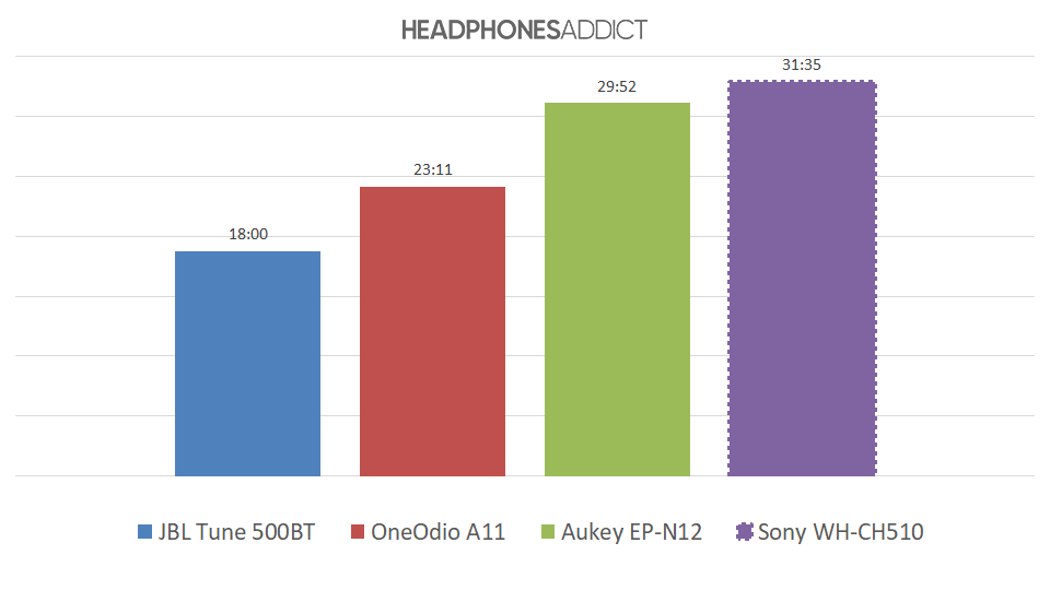 Sony WH-CH510 battery comparison