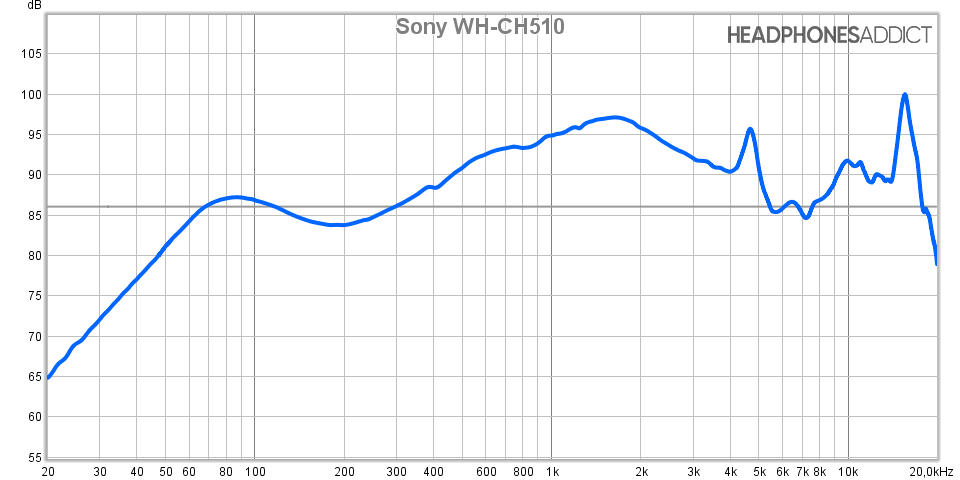 Sony WH CH510 frequency response