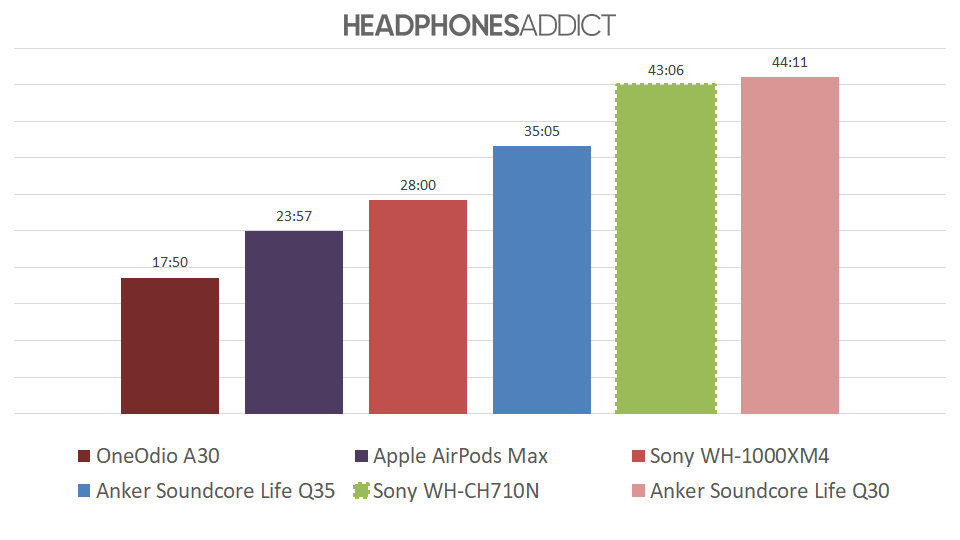 Sony WH-CH710N battery comparison