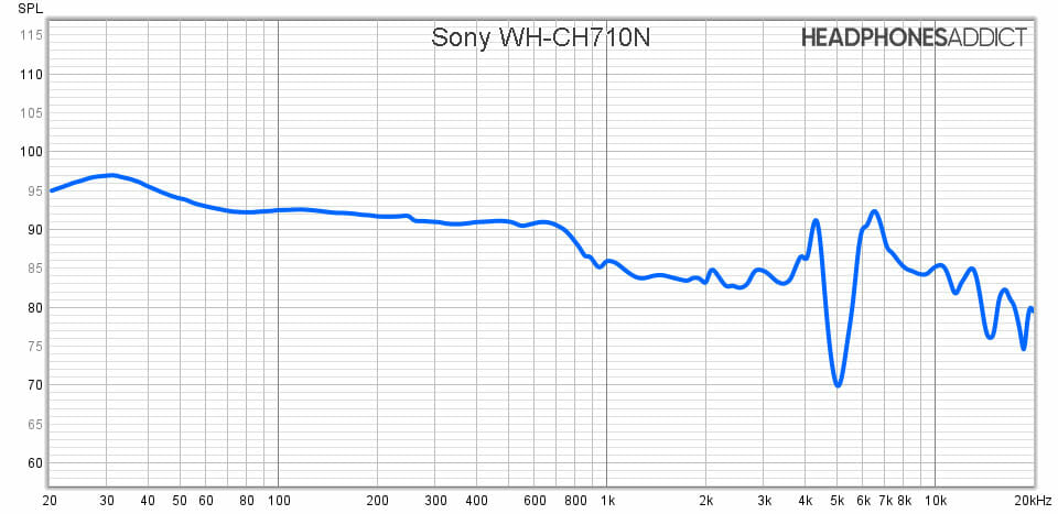 Sony WH-CH710N frequency response