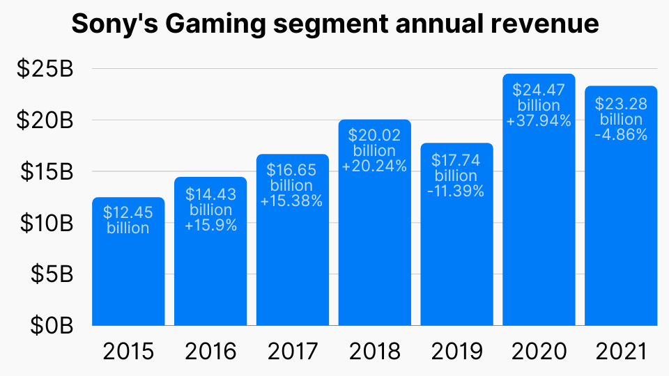 Sony's Gaming segment annual revenue