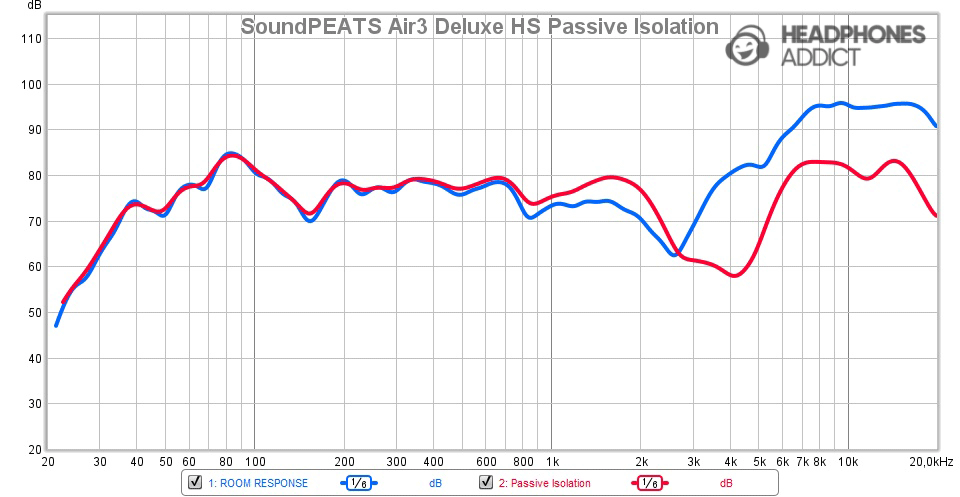 SoundPEATS Air3 Deluxe HS Passive isolation measurement