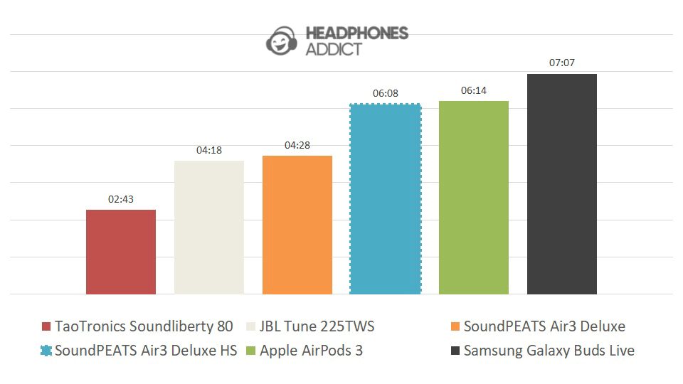 SoundPEATS Air3 Deluxe HS battery comparison