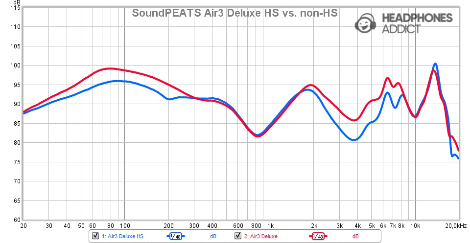 SoundPEATS Air3 Deluxe HS vs non-HS measurement