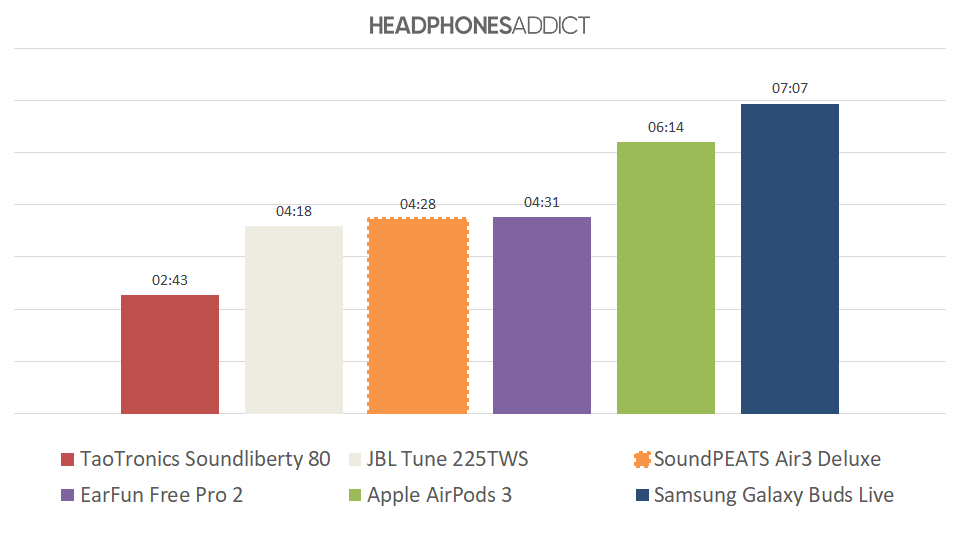 SoundPEATS Air3 Deluxe battery comparison