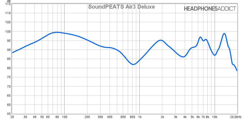 SoundPEATS Air3 Deluxe measurement