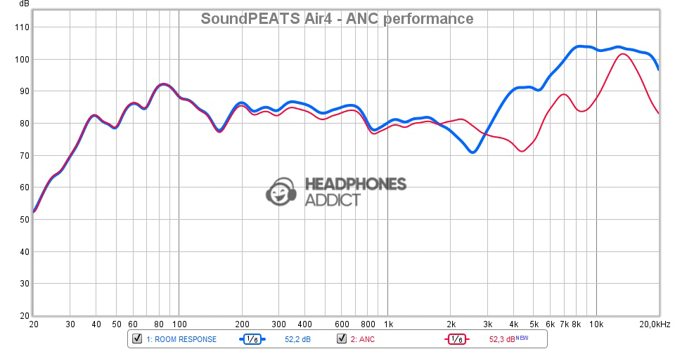 SoundPEATS Air4 - ANC performance