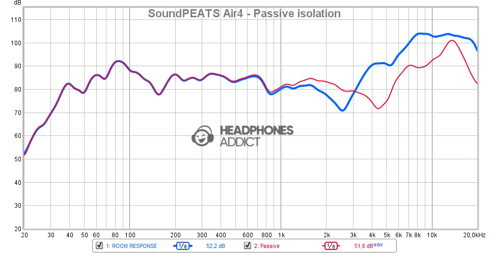 SoundPEATS Air4 - Passive isolation