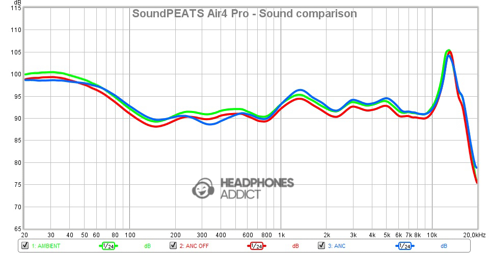 SoundPEATS Air4 Pro - Sound comparison between ANC modes