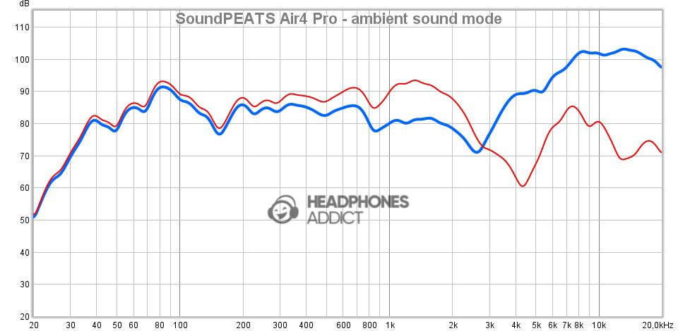 SoundPEATS Air4 Pro ambient sound mode