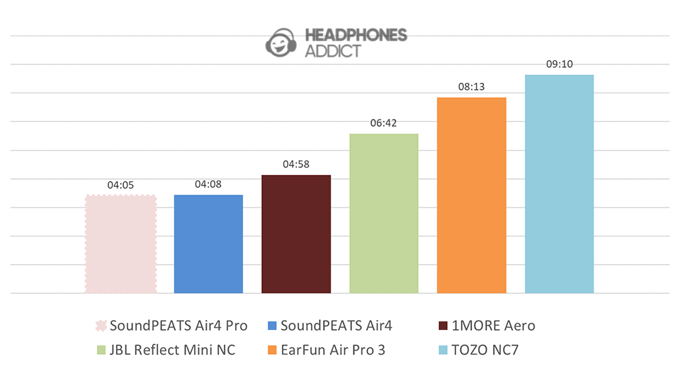 SoundPEATS Air4 Pro battery comparison