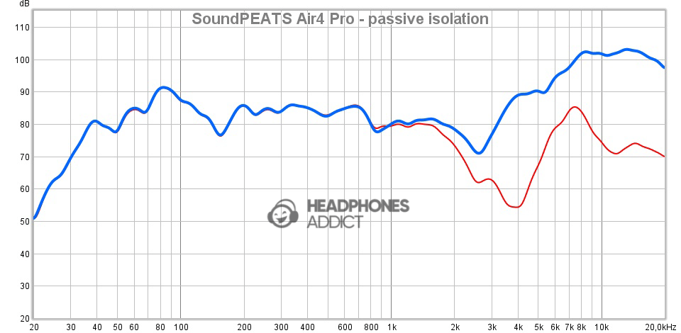 SoundPEATS Air4 Pro passive isolation