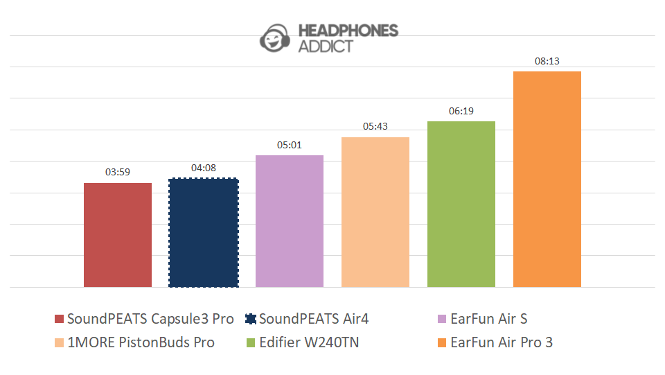 SoundPEATS Air4 battery comparison