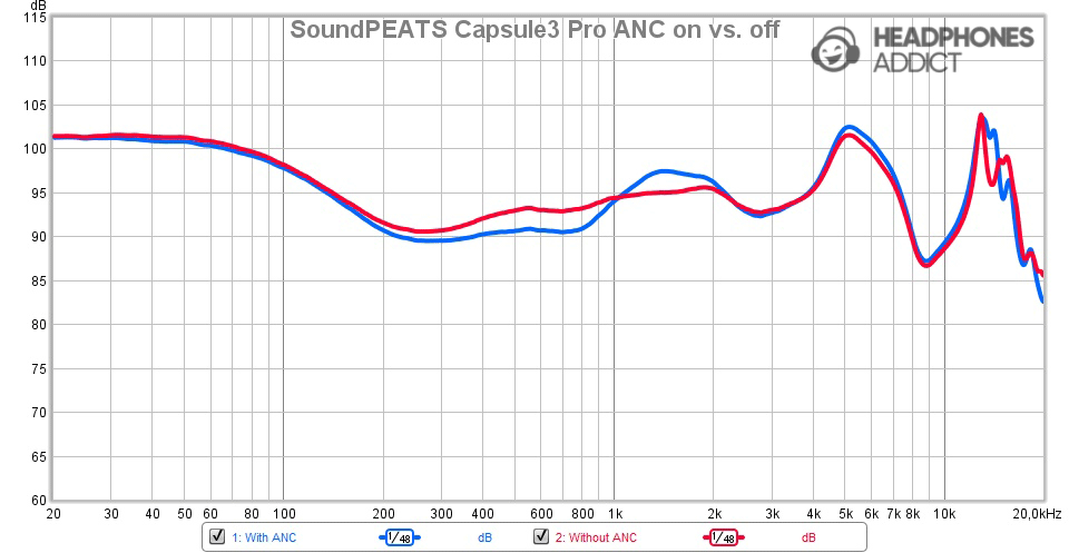 SoundPEATS Capsule3 Pro on vs. off comparison