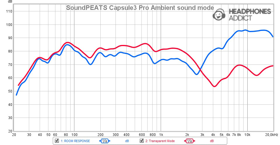 SoundPEATS Capsule3 Pro Ambient sound mode measurement