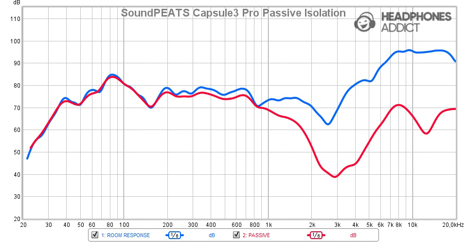 SoundPEATS Capsule3 Pro Passive isolation measurement