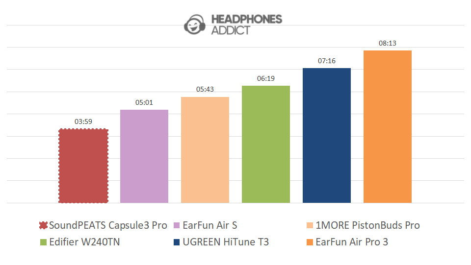 SoundPEATS Capsule3 Pro battery comparison