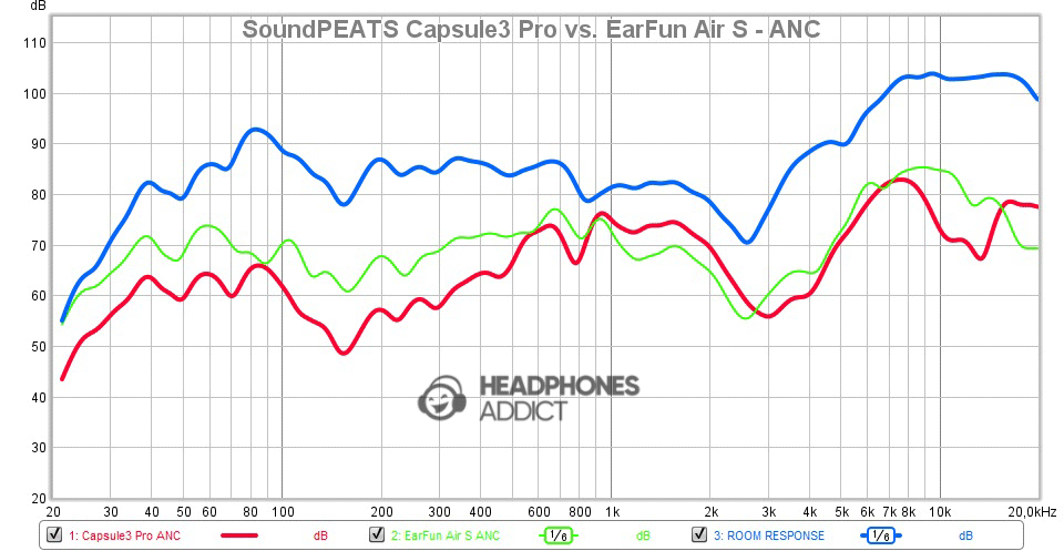 SoundPEATS Capsule3 Pro vs. EarFun Air S - ANC comparison