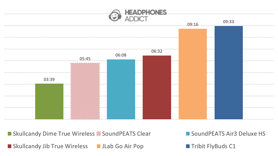 SoundPEATS Clear battery comparison