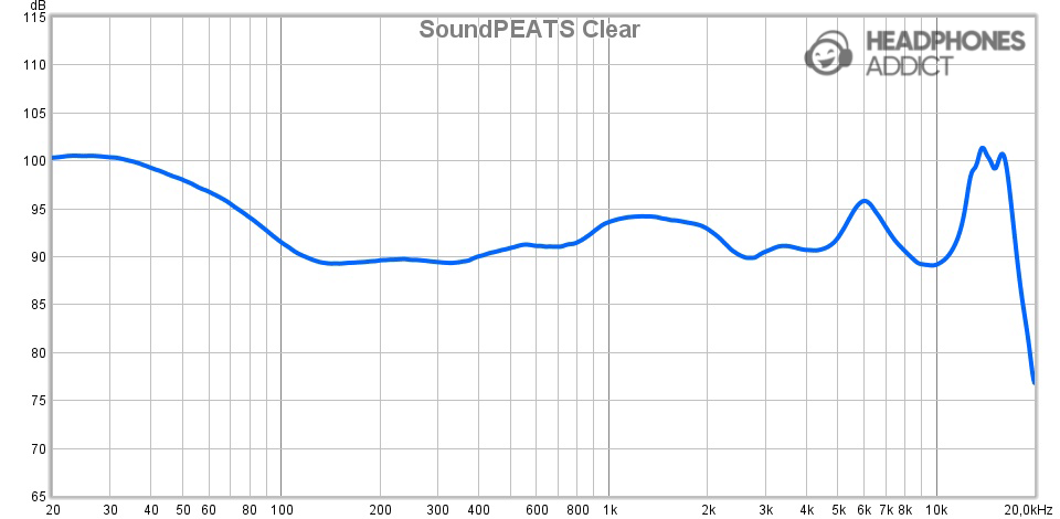 SoundPEATS Clear frequency measurement