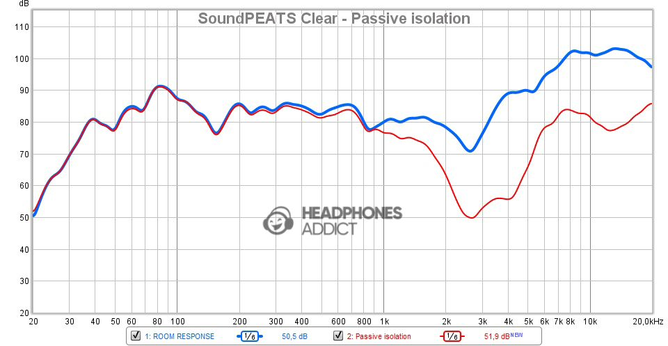 SoundPEATS Clear passive isolation