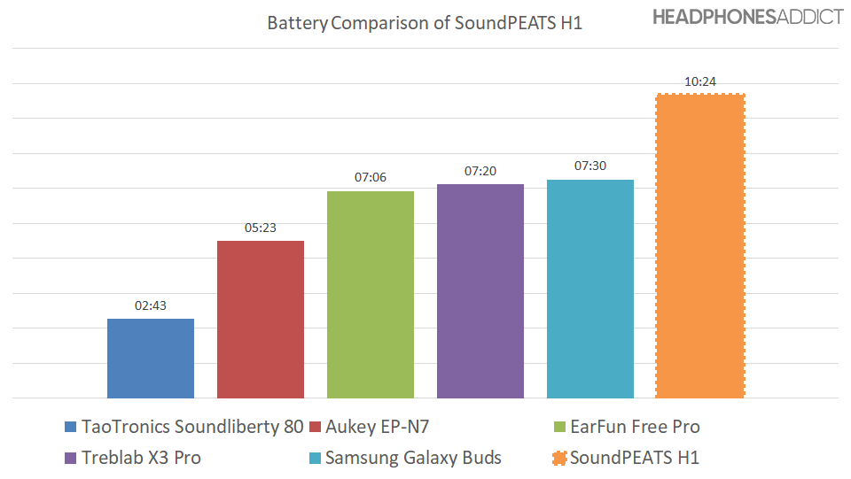 SoundPEATS H1 battery graph