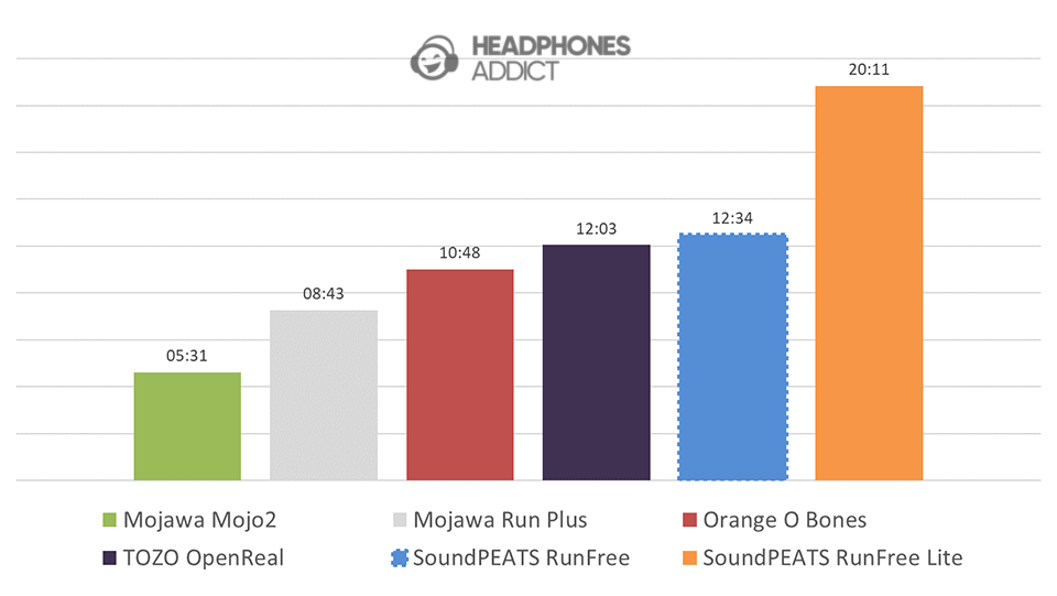 SoundPEATS RunFree battery comparison