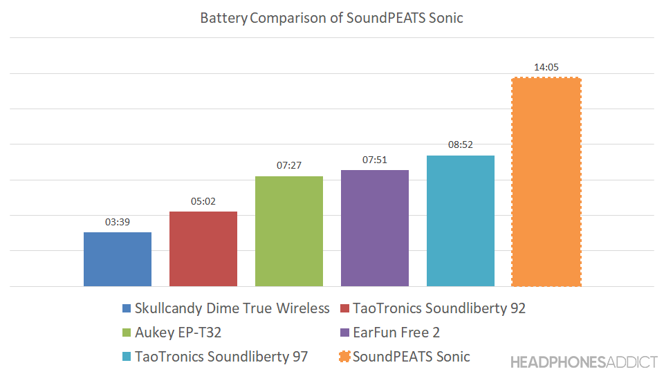 SoundPEATS Sonic battery comparison