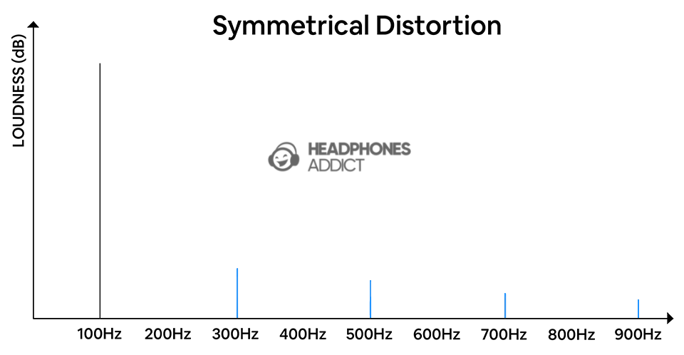 Symmetrical distortion