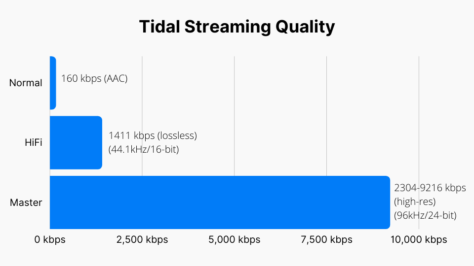 Tidal Streaming Quality