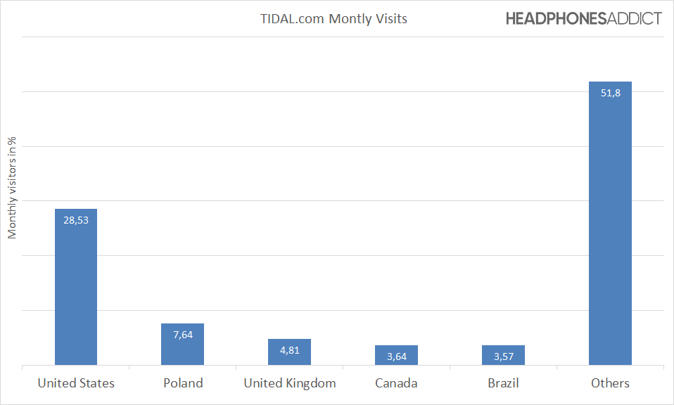 TIDAL com monthly visitors