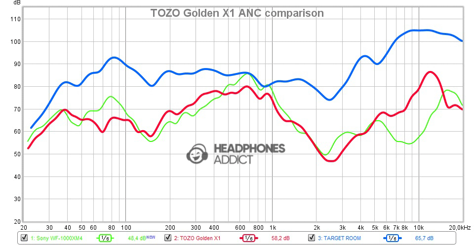 TOZO Golden X1 ANC comparison