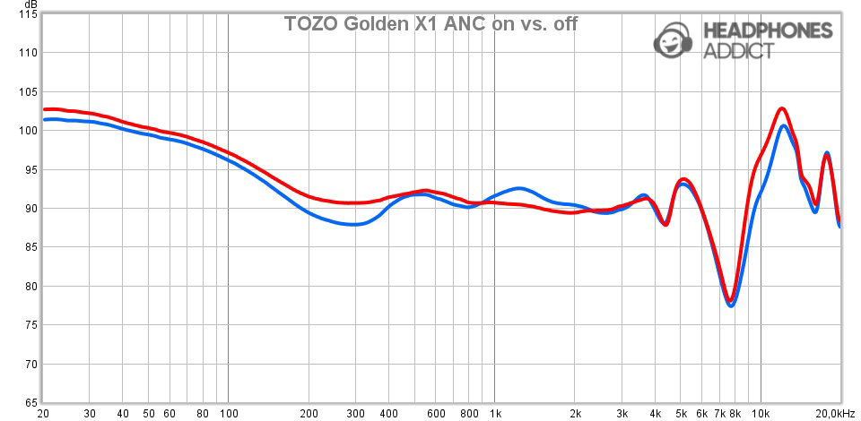 TOZO Golden X1 ANC on & off comparison