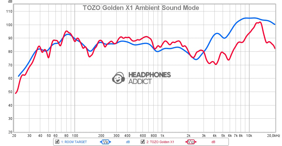 TOZO Golden X1 ambient sound mode comparison