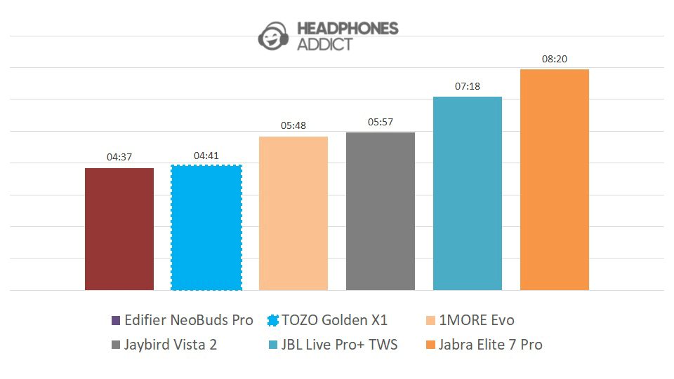 TOZO Golden X1 battery comparison