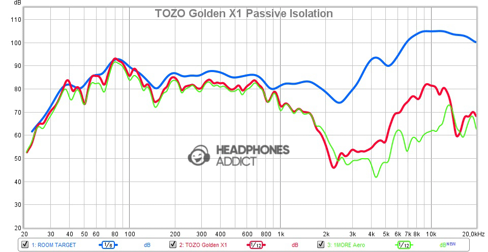 TOZO Golden X1 passive isolation comparison