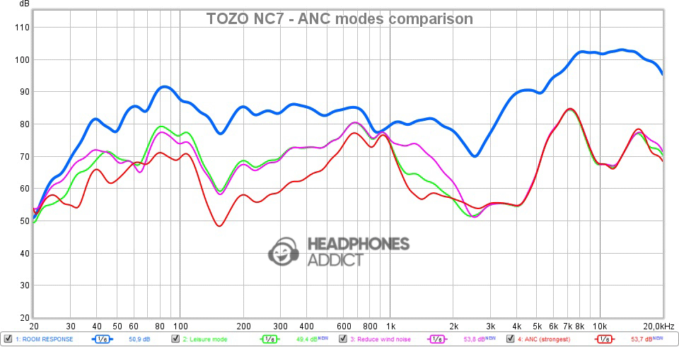 TOZO NC7 ANC modes comparison